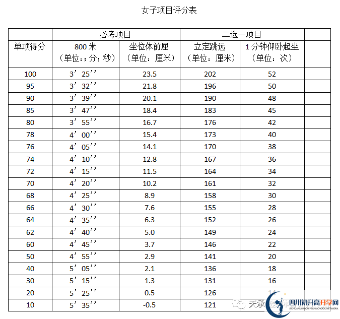2023年自貢市中考體育考試評(píng)分標(biāo)準(zhǔn)是什么，是否有變化？