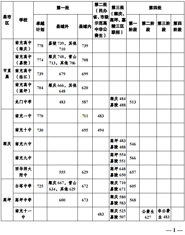 2023年南充市中考重點(diǎn)線以下普高線以上能上哪些高中？