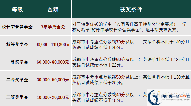 2023年成都市成都樹德中學(xué)光華校區(qū)有沒(méi)有獎(jiǎng)學(xué)金，政策是什