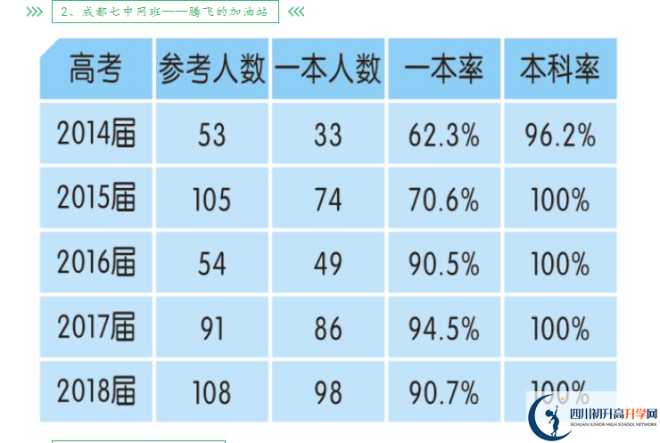 2023年高考成都市新津中學重本升學率是多少？