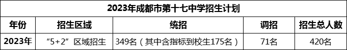 2024年成都市第十七中學(xué)招生人數(shù)是多少？