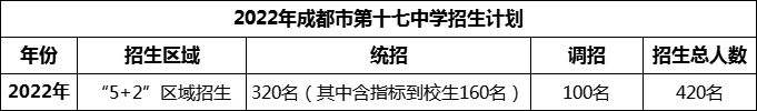 2024年成都市第十七中學(xué)招生人數(shù)是多少？