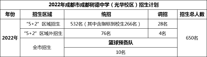 2024年成都市成都樹德中學光華校區(qū)招生人數(shù)是多少？