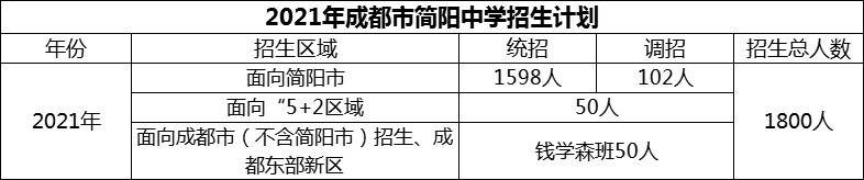 2024年成都市簡陽中學(xué)招生人數(shù)是多少？