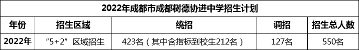 2024年成都市成都樹德協(xié)進(jìn)中學(xué)招生人數(shù)是多少？