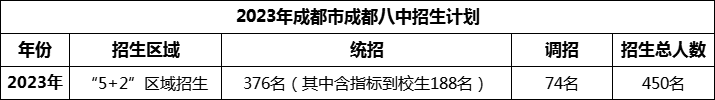2024年成都市成都八中招生人數(shù)是多少？