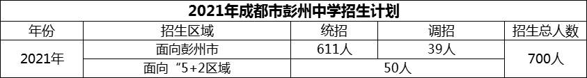 2024年成都市彭州中學(xué)招生計(jì)劃是多少？