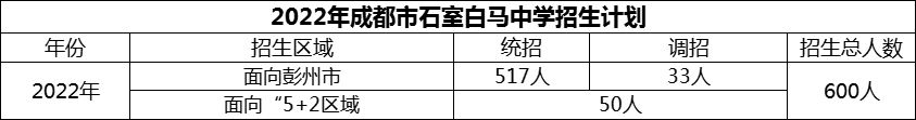 2024年成都市石室白馬中學(xué)招生計(jì)劃是多少？