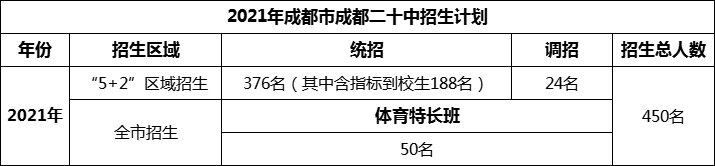 2024年成都市成都二十中招生人數(shù)是多少？