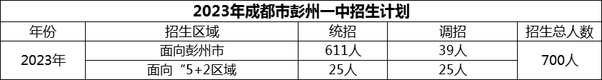 2024年成都市彭州一中招生人數(shù)是多少？