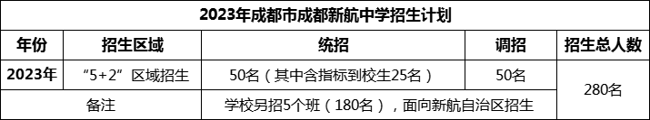 2024年成都市成都新航中學(xué)招生人數(shù)是多少？