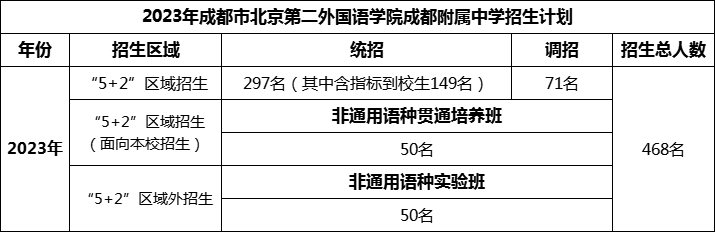 2024年成都市北二外成都附屬中學招生人數(shù)是多少？