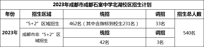 2024年成都市成都石室中學北湖校區(qū)招生人數(shù)是多少？