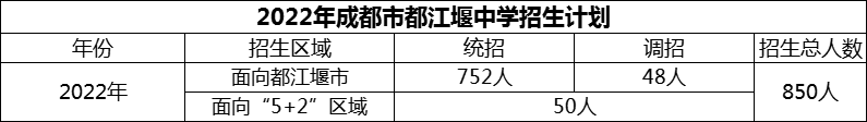 2024年成都市都江堰中學(xué)招生人數(shù)是多少？