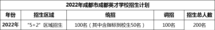 2024年成都市成都英才學校招生人數是多少？