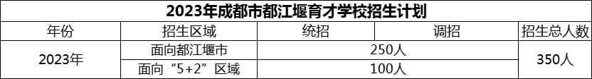 2024年成都市育才學校招生計劃是多少？