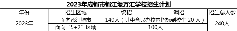2024年成都市都江堰萬匯學(xué)校招生計劃是多少？