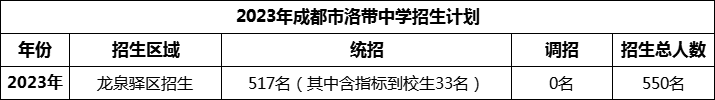 2024年成都市洛帶中學(xué)招生人數(shù)是多少？