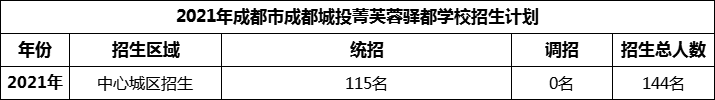 2024年成都市成都城投菁芙蓉驛都學(xué)校招生人數(shù)是多少？