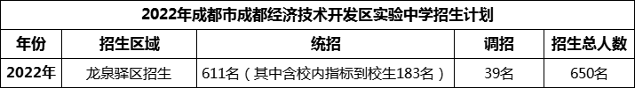 2024年成都市成都經(jīng)濟技術開發(fā)區(qū)實驗中學招生人數(shù)是多少？