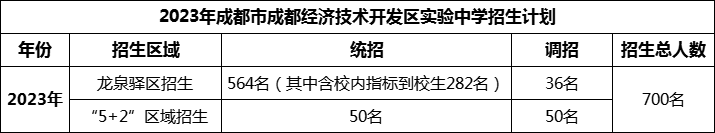 2024年成都市成都經(jīng)濟技術開發(fā)區(qū)實驗中學招生人數(shù)是多少？
