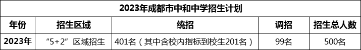 2024年成都市中和中學(xué)招生人數(shù)是多少？