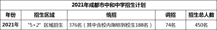 2024年成都市中和中學(xué)招生人數(shù)是多少？