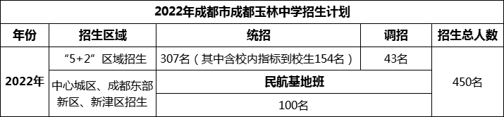 2024年成都市成都玉林中學(xué)招生人數(shù)是多少？