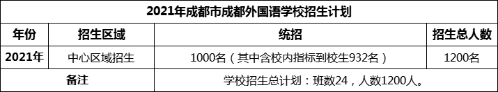 2024年成都市成都外國語學(xué)校招生人數(shù)是多少？