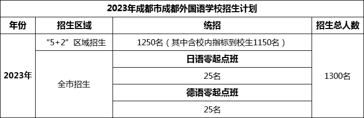2024年成都市成都外國語學(xué)校招生人數(shù)是多少？