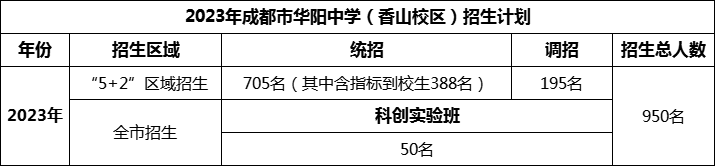 2024年成都市華陽中學招生計劃是多少？