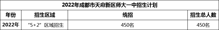 2024年成都市天府新區(qū)師大一中招生人數(shù)是多少？