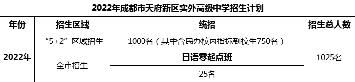 2024年成都市天府新區(qū)實(shí)外高級(jí)中學(xué)招生人數(shù)是多少？