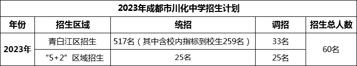 2024年成都市川化中學招生人數(shù)是多少？