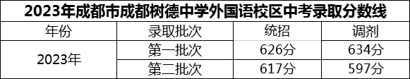 2024年成都市成都樹德中學外國語校區(qū)招生分數(shù)是多少分？
