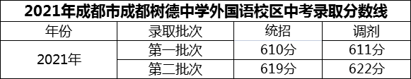 2024年成都市成都樹德中學外國語校區(qū)招生分數(shù)是多少分？