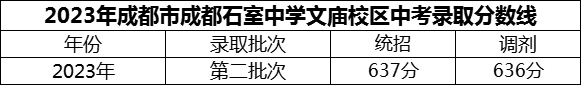 2024年成都市成都石室中學文廟校區(qū)招生分數(shù)是多少分？