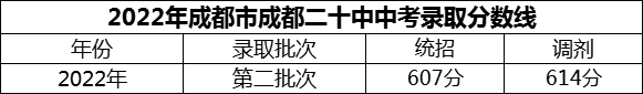 2024年成都市成都二十中招生分數(shù)是多少分？