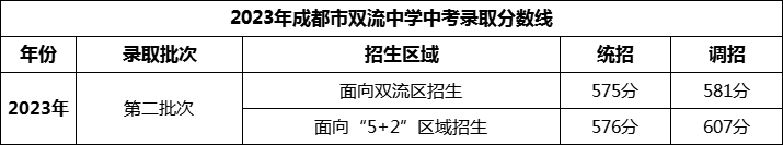 2024年成都市雙流中學(xué)招生分?jǐn)?shù)是多少分？