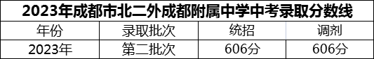 2024年成都市北二外成都附屬中學(xué)招生分?jǐn)?shù)是多少分？