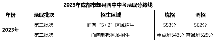 2024年成都市郫縣四中招生分?jǐn)?shù)是多少分？
