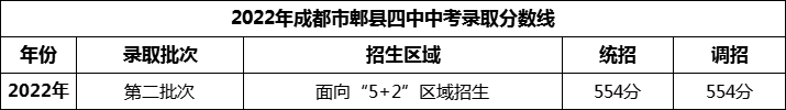 2024年成都市郫縣四中招生分?jǐn)?shù)是多少分？