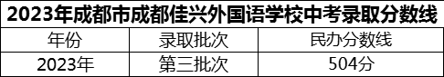 2024年成都市成都佳興外國(guó)語(yǔ)學(xué)校招生分?jǐn)?shù)是多少分？