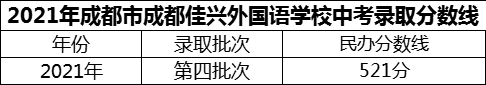 2024年成都市成都佳興外國(guó)語(yǔ)學(xué)校招生分?jǐn)?shù)是多少分？