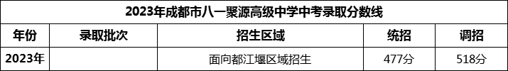 2024年成都市八一聚源高級(jí)中學(xué)招生分?jǐn)?shù)是多少分？