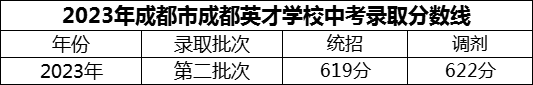 2024年成都市成都英才學(xué)校招生分?jǐn)?shù)是多少分？