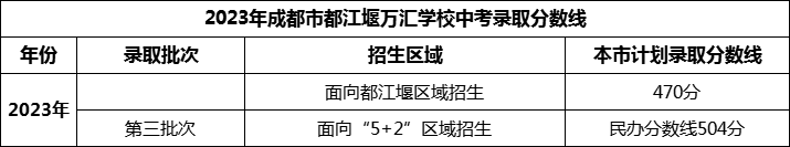 2024年成都市都江堰萬匯學(xué)校招生分?jǐn)?shù)是多少分？