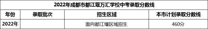 2024年成都市都江堰萬匯學(xué)校招生分?jǐn)?shù)是多少分？