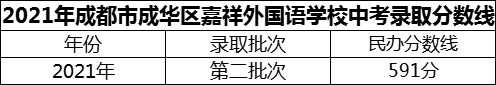 2024年成都市成華區(qū)嘉祥外國語學(xué)校招生分?jǐn)?shù)是多少分？