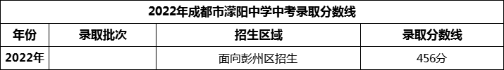 2024年成都市濛陽中學(xué)招生分?jǐn)?shù)是多少分？
